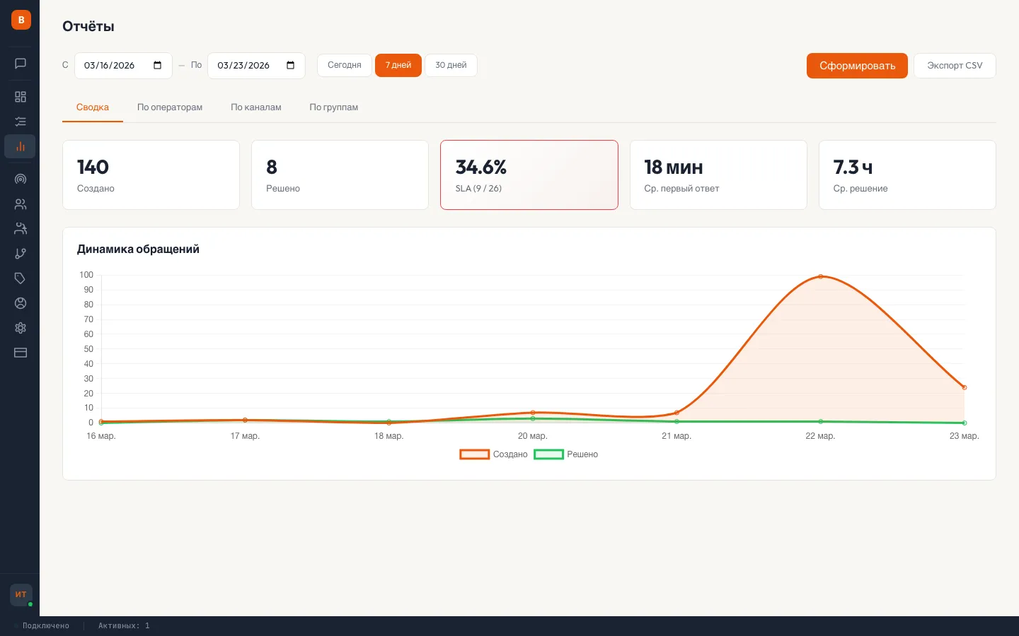 Отчёты — сводка