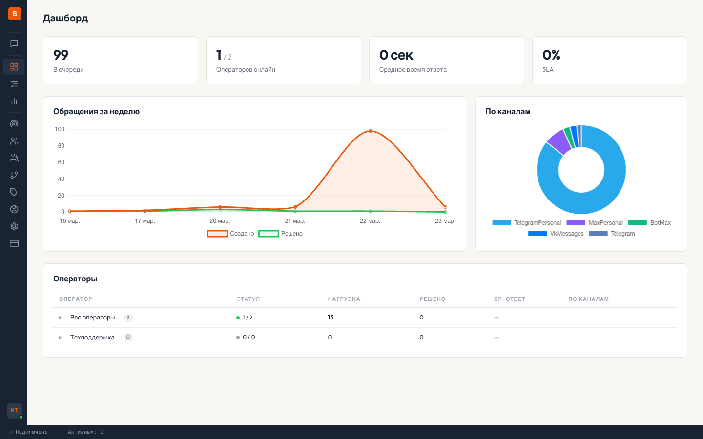 Дашборд супервизора